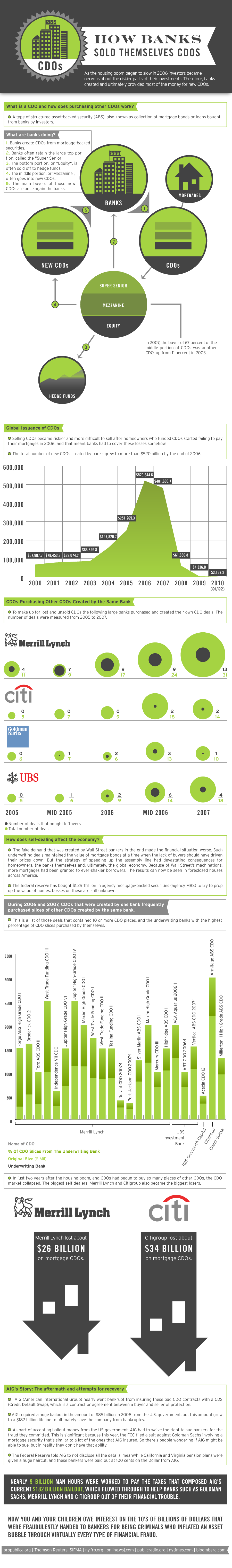 CDOs.